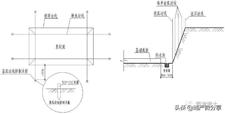 土方及边坡、地下防水、地基与基础工程标准化工艺做法