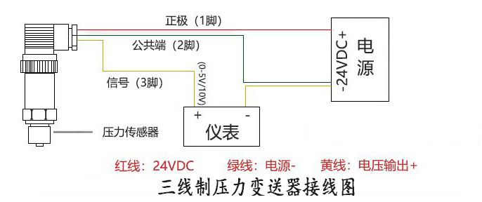 压力变送器有线输出及接口