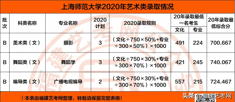 速看！不用校考也能报考的顶尖师范类大学！附录取分数线