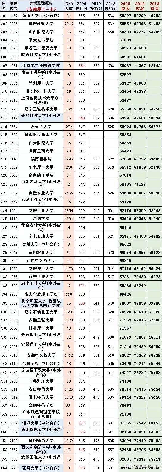 2021安徽高考分数线出炉！附高校在皖近三年投档线及志愿填报分析