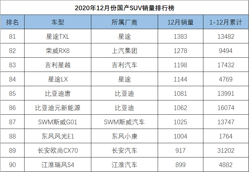 12月份国产SUV销量排行，博越反超CS75，瑞虎8跻身一线