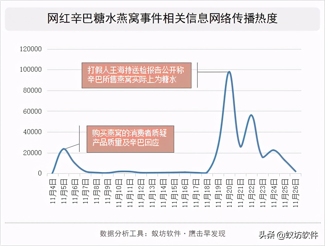 网红辛巴糖水燕窝事件舆情报告分析