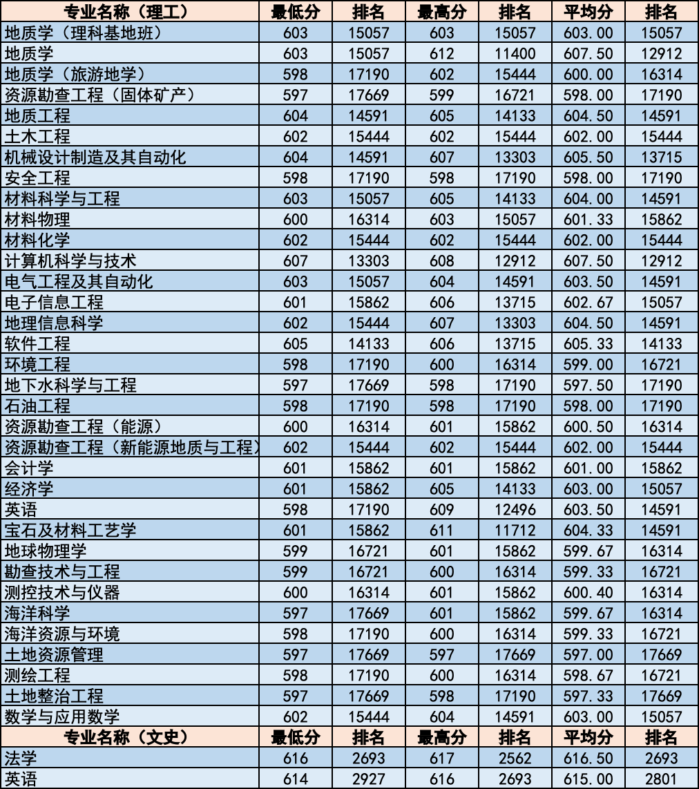 简章｜中国地质大学北京2020年招生章程！附各省分专业录取统计