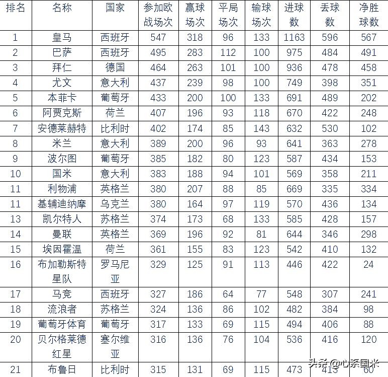 英超排名前几名欧战(欧战之王！榜单出炉：皇马547场傲视群雄，巴萨次之，前十无英超)