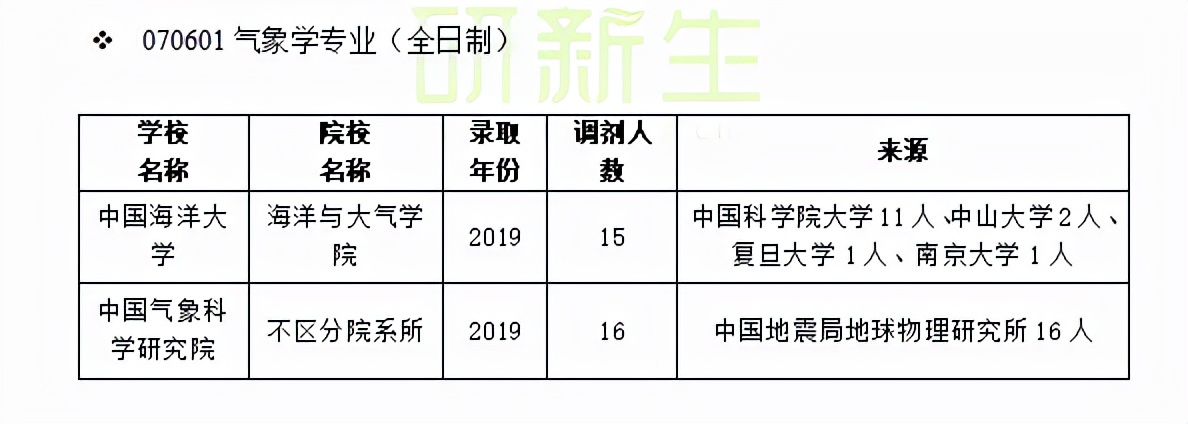 气象学调剂：近三年调剂录取情况（含考生一志愿报考情况分析）