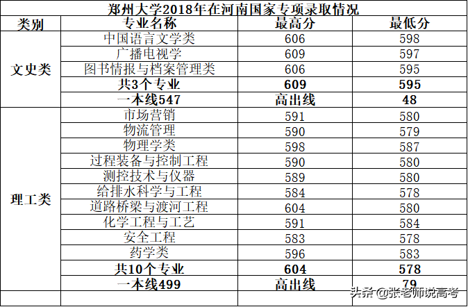 郑州大学的看过来，在河南多少分能上郑大，多少分能保临床医学