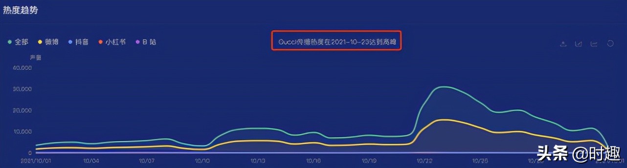 一年24个品牌，肖战成Gucci品牌代言人