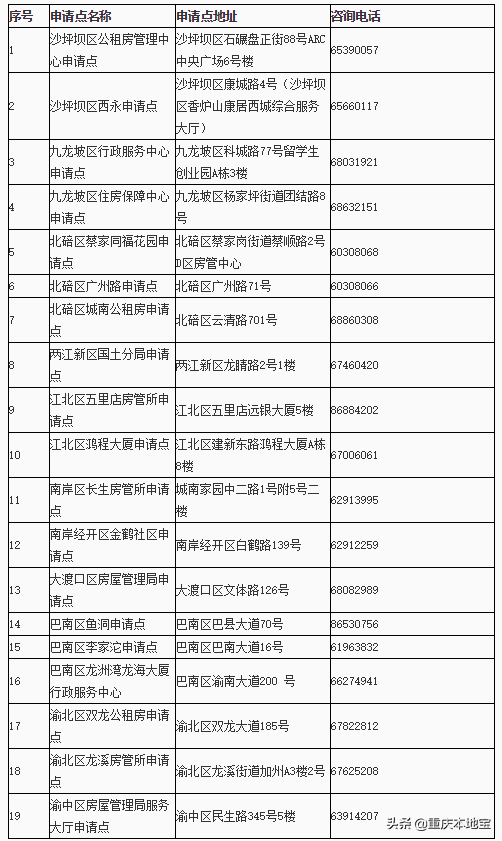 重庆公租房网上申请,重庆公租房网上申请平台