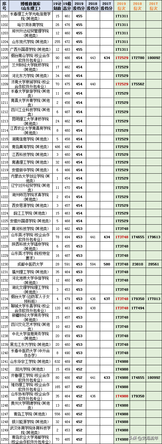最后两天填志愿！山东17-20年高考录取数据大全，助力学子上名校