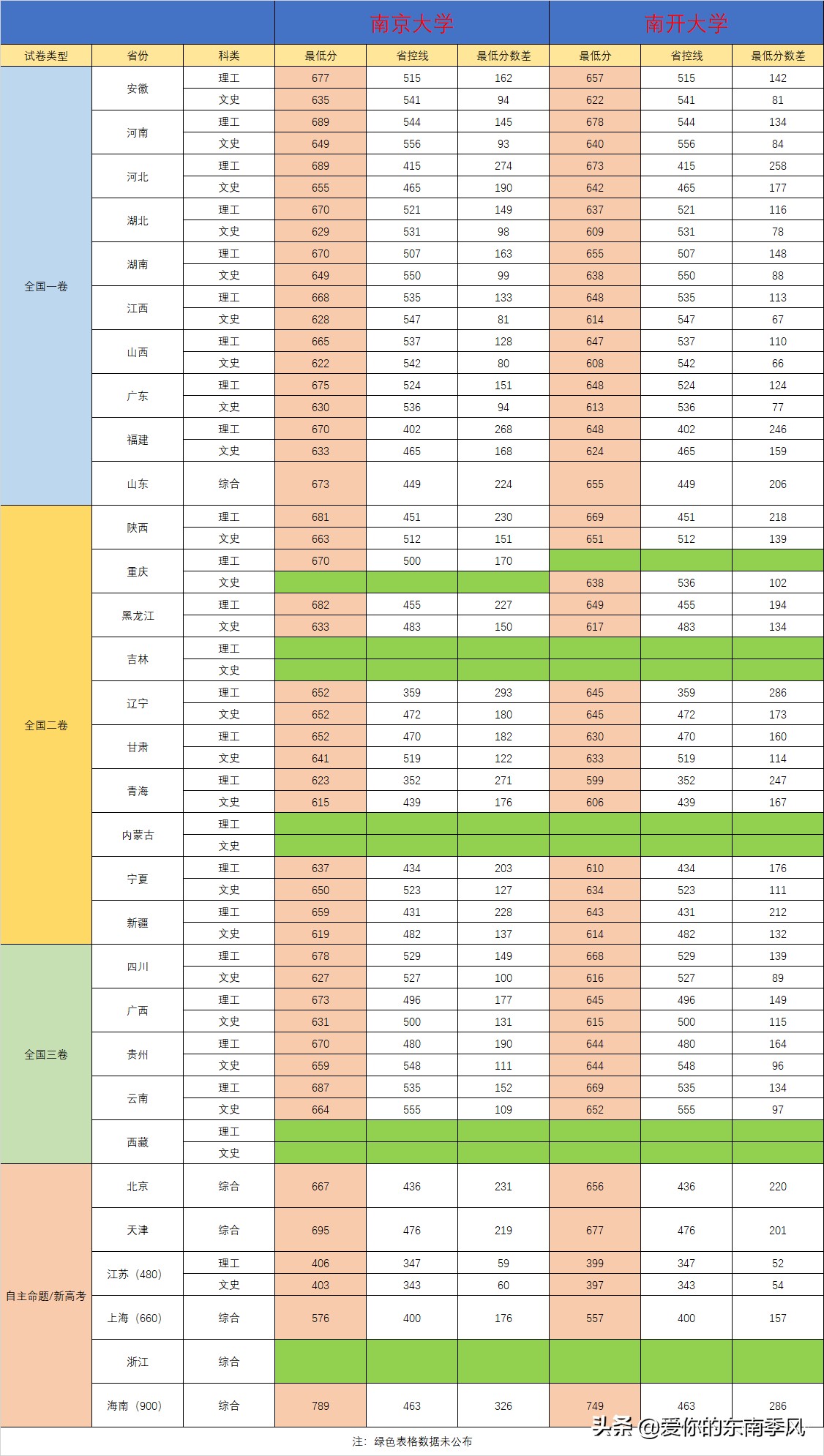 最低录取线均高于600分？南京大学、南开大学2020录取分数线出炉