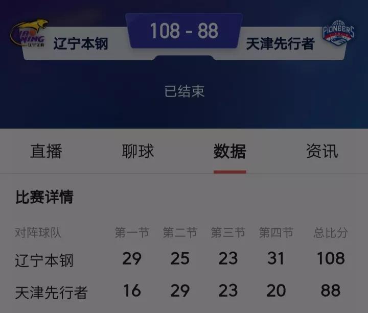 辽宁本钢对战天津先行者，20分大胜。虽然取胜，却显落寞！