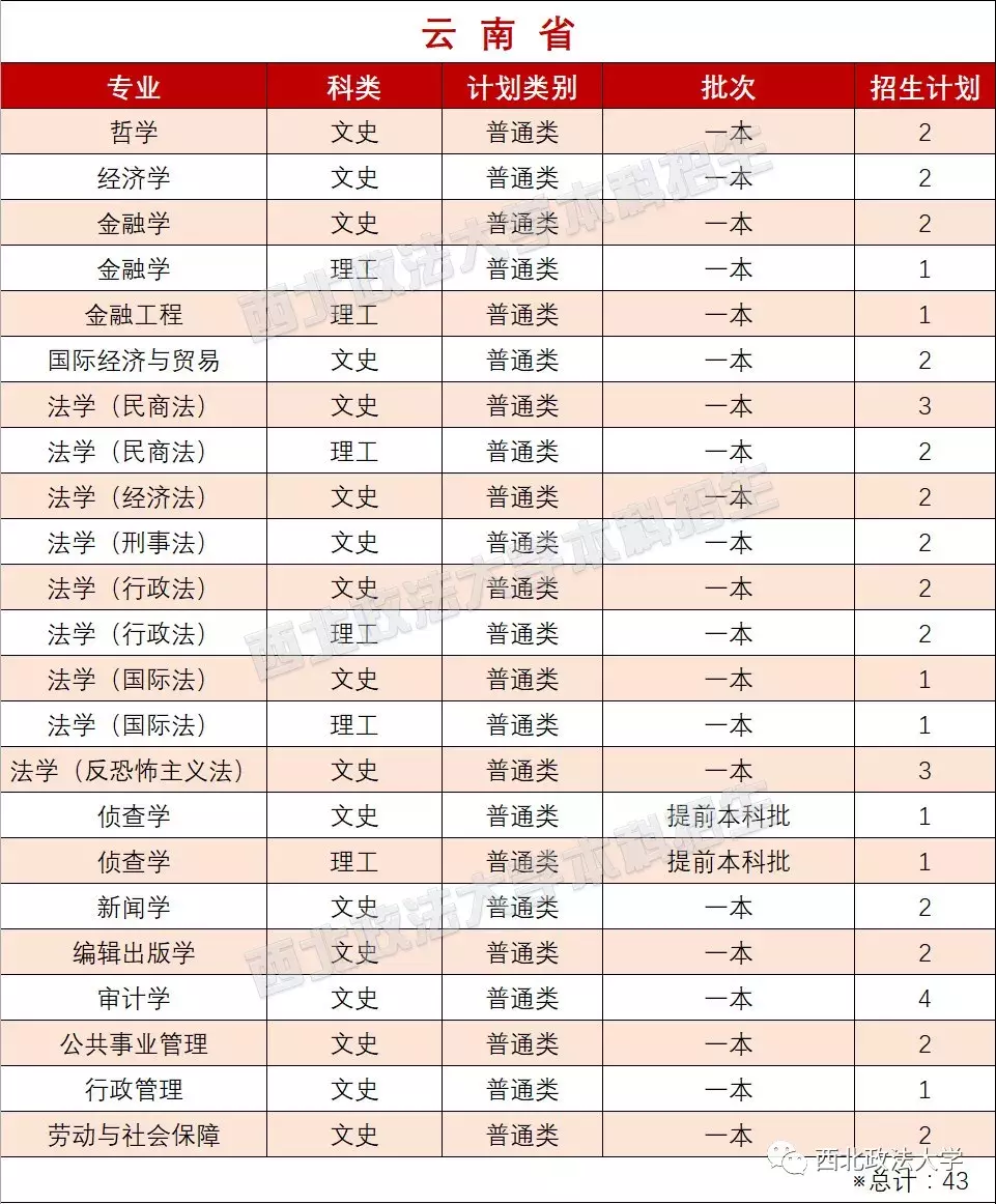 考多少分能上政法？近3年西北政法大学各专业录取分数线汇总！