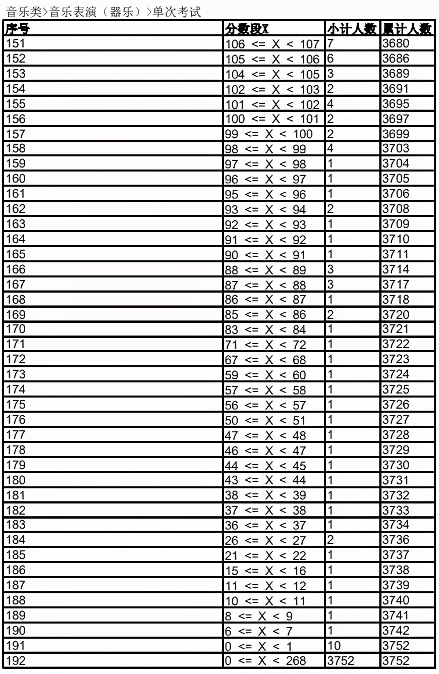 2021年各省音乐类统考一分一段表最全汇总！省前1%名校随便选