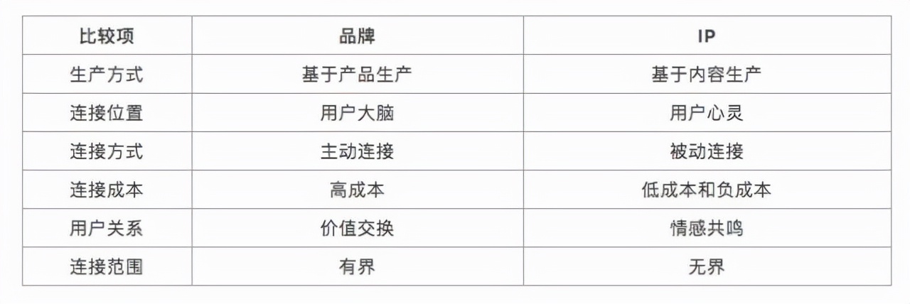 品牌和IP的区别是什么？