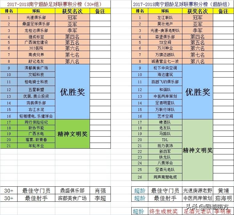 足球比赛为什么11人(南宁这个有54支球队的11人制足球联赛，是怎样的一种存在)