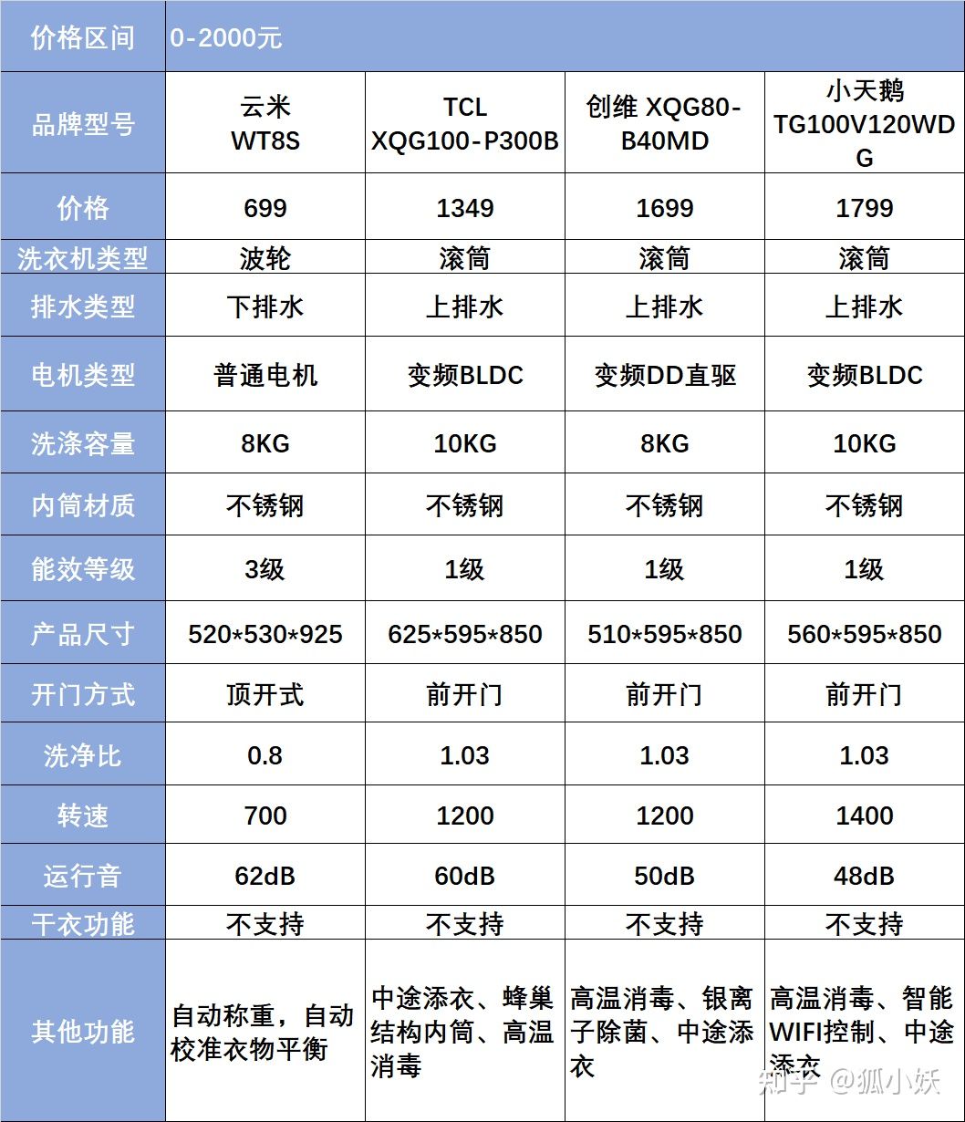 2021洗衣机推荐：洗衣机怎么选？海尔美的小天鹅按预算教你选