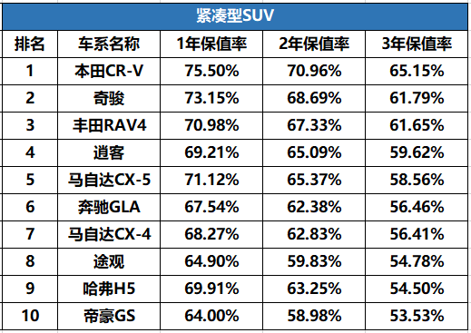 “SUV保值率”最新排名：买车就选这几款，3年后卖出都不亏