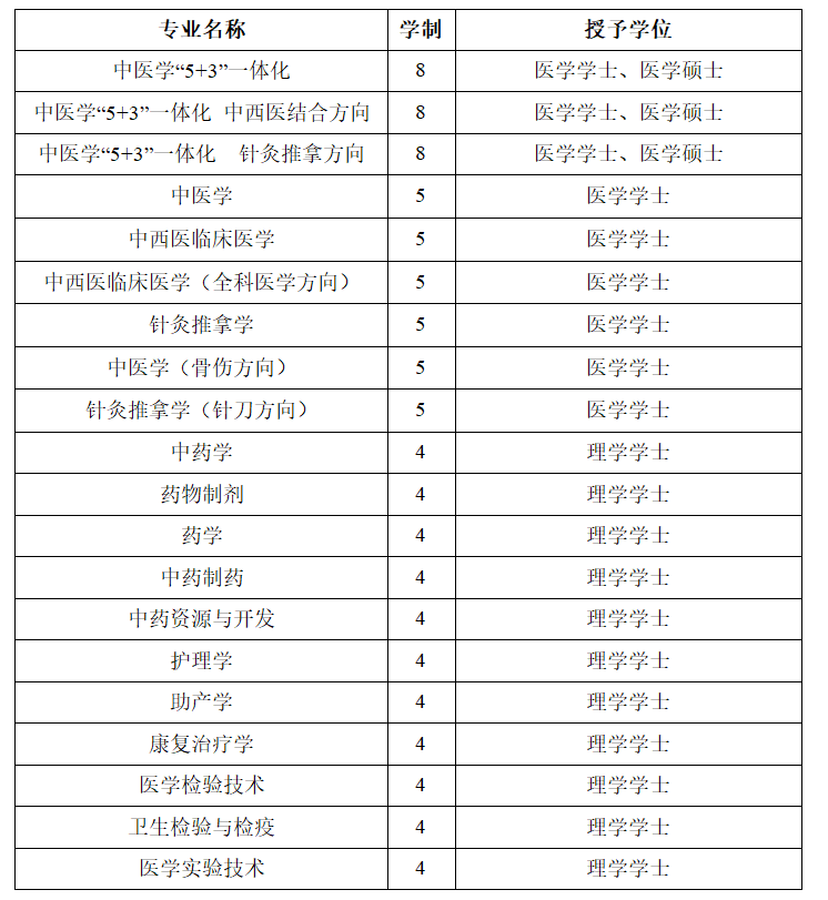 #2020高考专题#【湖北省开设医学专业的大学】