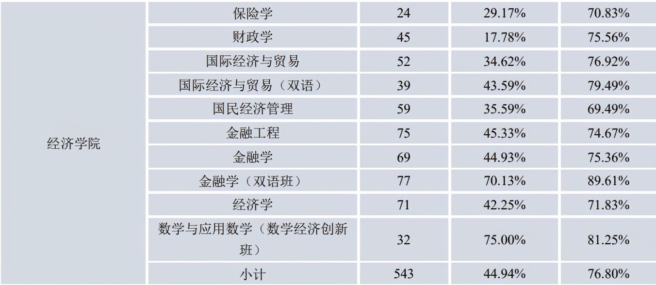 经济类专业就业：读博一定好吗？五道口金融学院和光华学院谁强？