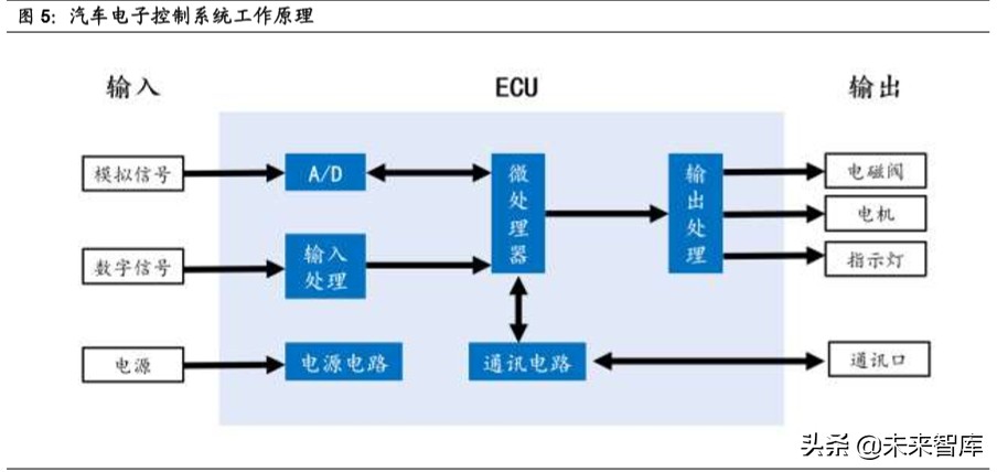 无人驾驶产业链之域控制器行业深度报告：承启汽车L3时代