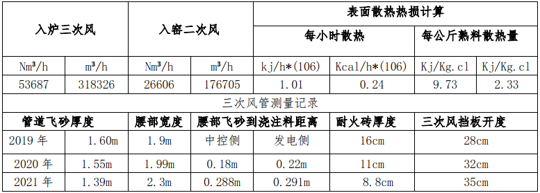 技术 | 三次风管热损分析与对措