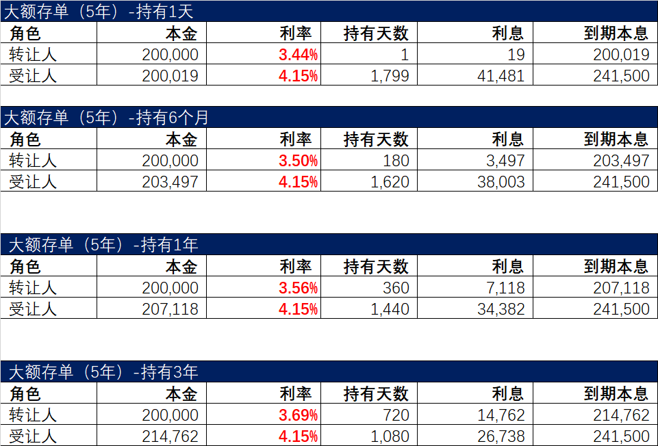 大额存单转让时的真实利率，4.15%的利率，实际到手可能只有3.4%