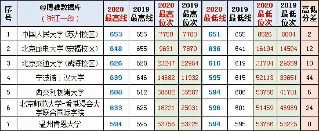 浙江省2019-2020年平行一段最高线+最低线投档分+位次对照表