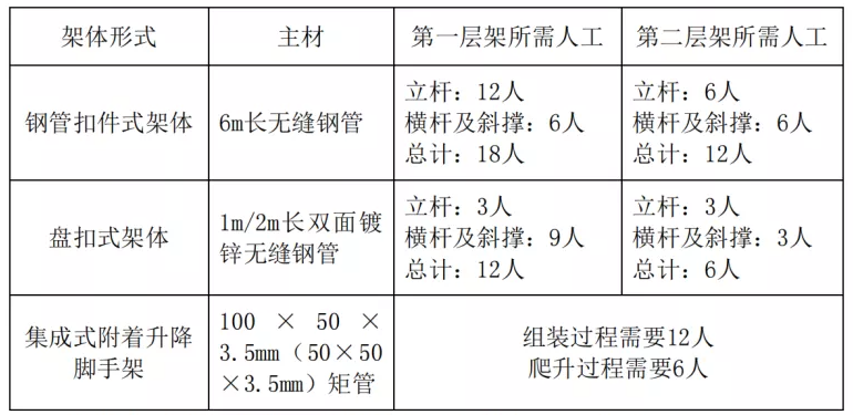 盘扣悬挑架、钢管悬挑架与爬架对比，哪种更具有操作性？