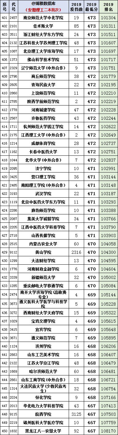 安徽2020年高考一分一段统计表（附2017-219位次表）