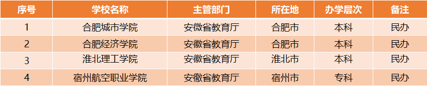 恭喜！安徽迎来4所“新大学”，其中合肥占2所，本地考生有福了