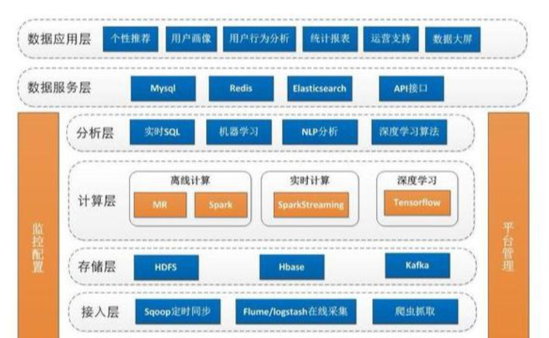 别被忽悠了！我来谈谈大数据平台的4个要点，你们写的都不是干货