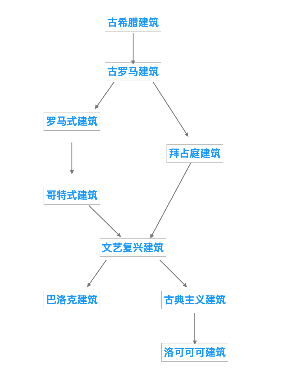 古希腊和古罗马艺术区别表格(拜占庭、哥特、巴洛克、洛可可，你分得清吗？)