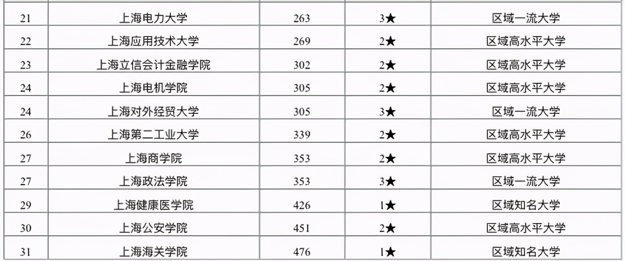 2021年上海市大学排名：前两名高校实至名归，华东理工大学居第5