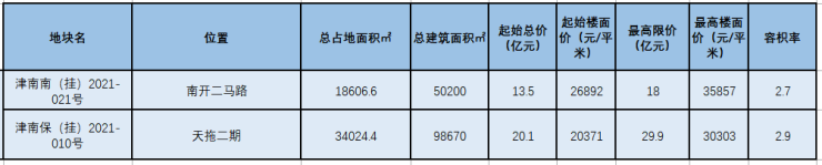 天津中医药大学搬迁（要拆迁）