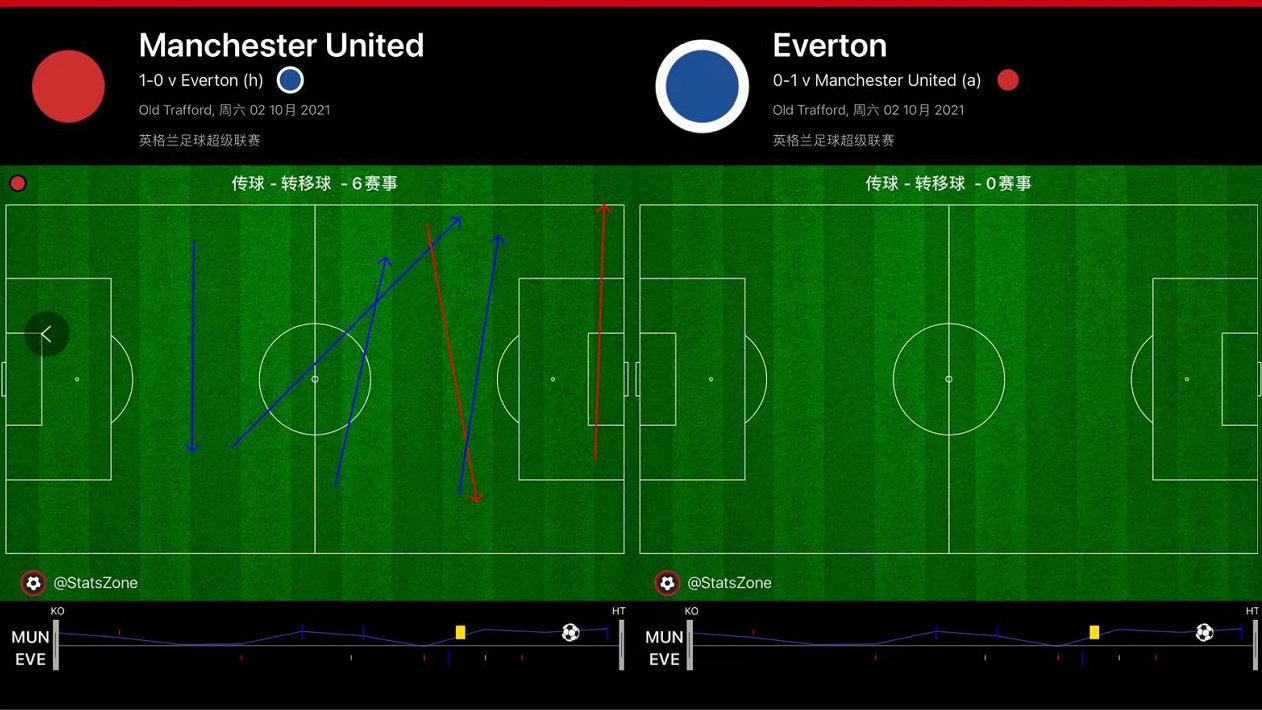 曼联埃弗顿近况(复盘曼联1:1埃弗顿，战术调整落于后手，曼联的主场不再可怕)