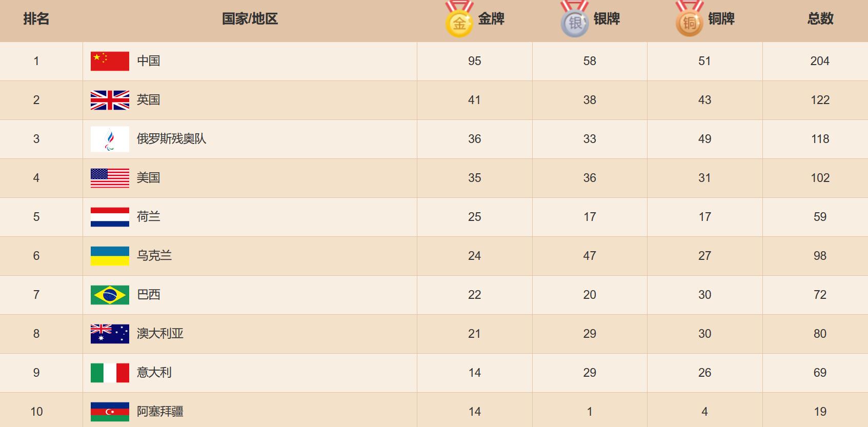 残奥会金牌(东京残奥会奖牌榜最新排名数据 中国金牌数量夺冠名单统计)