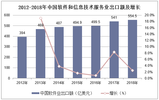 2019年全球及中国软件行业市场现状与竞争格局分析