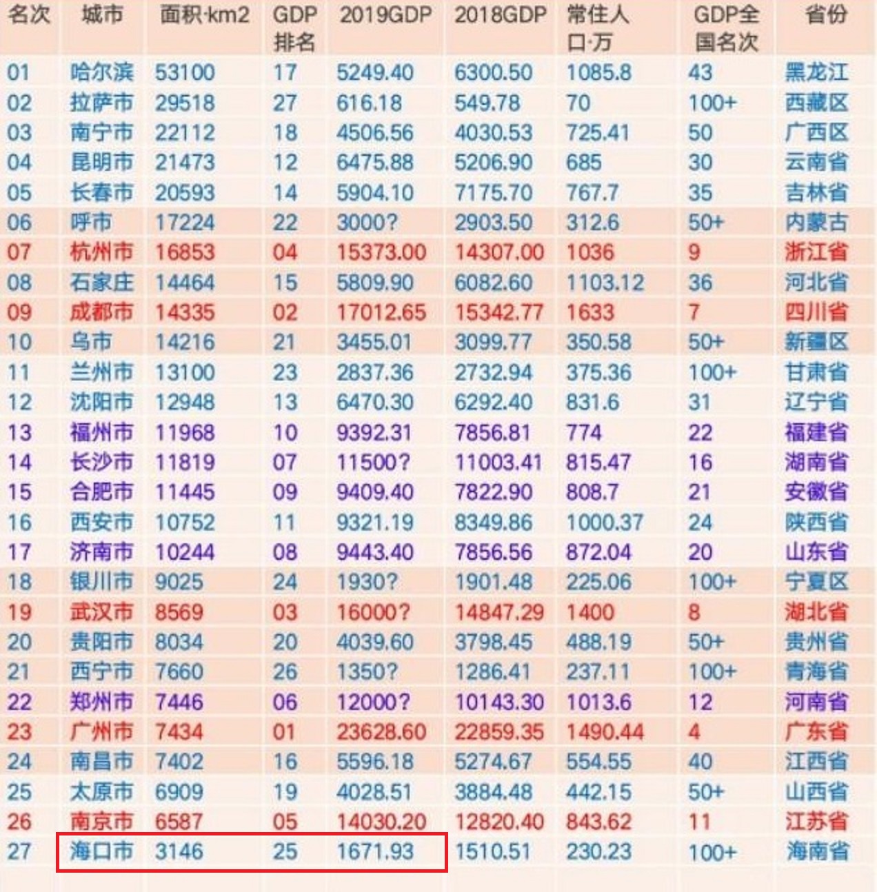 海南省省会是哪个城市(分析海南省海口市的发展：中国仅有的3个沿海省会，与另2个差距大)