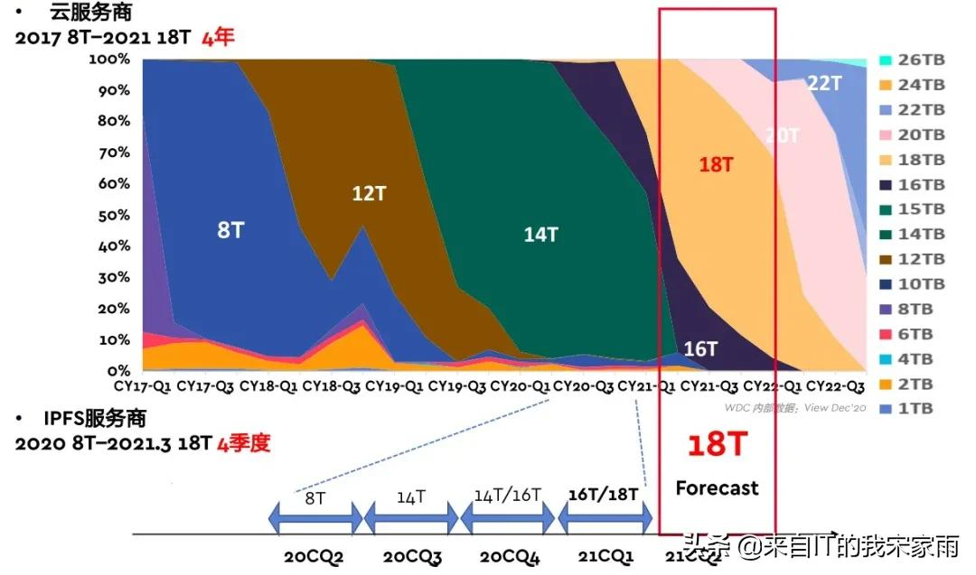 谁是“存储应用”的领先者?