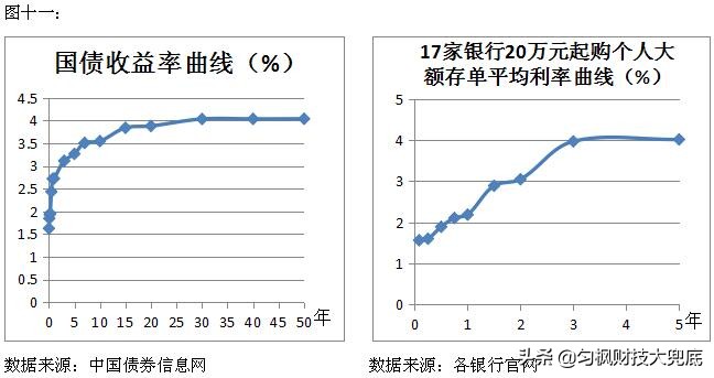 被遗忘的利息税，国债与存款的利率区别，同大额存单的4点大不同