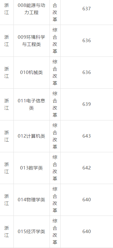 华东理工大学2017-2018录取分数线