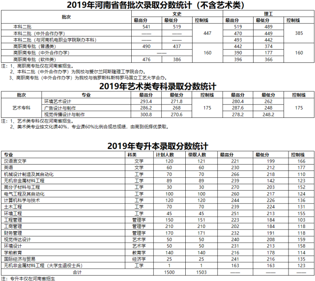 计划招生8110人，洛阳理工学院2020招生计划与往年录取来了