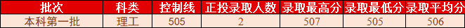 桂林理工大学2021年各省各批次普通类录取情况（更新至7.27）