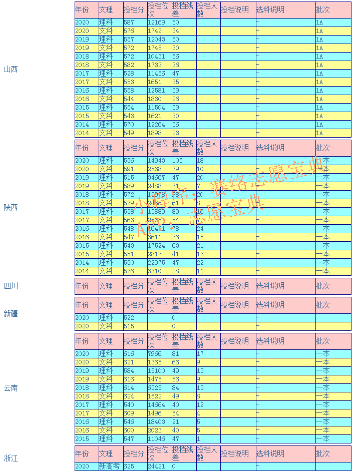 东北师范大学录取分是多少？往年录取难度大吗？