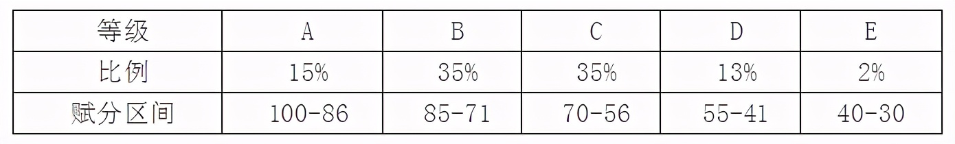 新高考！知道你的分数怎么算吗？