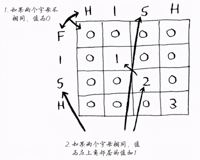 流行算法：竞赛必备-动态规划算法 <一>