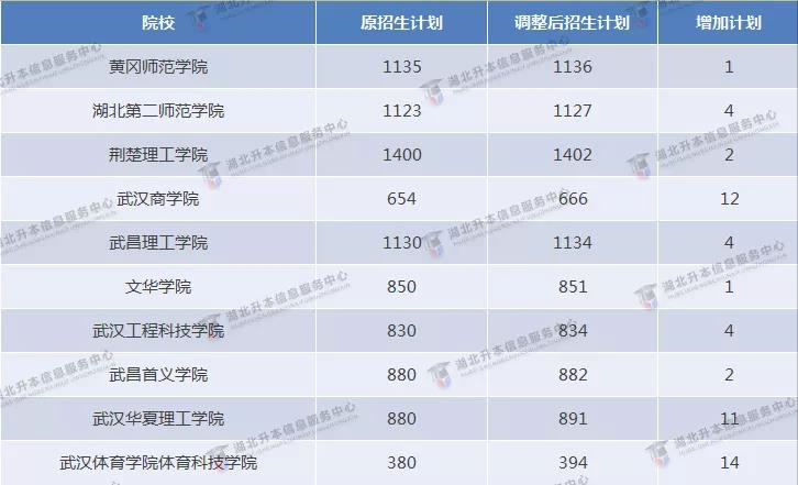 湖北省普通专升本计划调整之后，哪些专业的变动幅度最大？