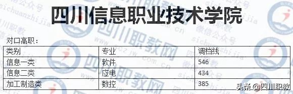 四川对口高考2018年录取分数线