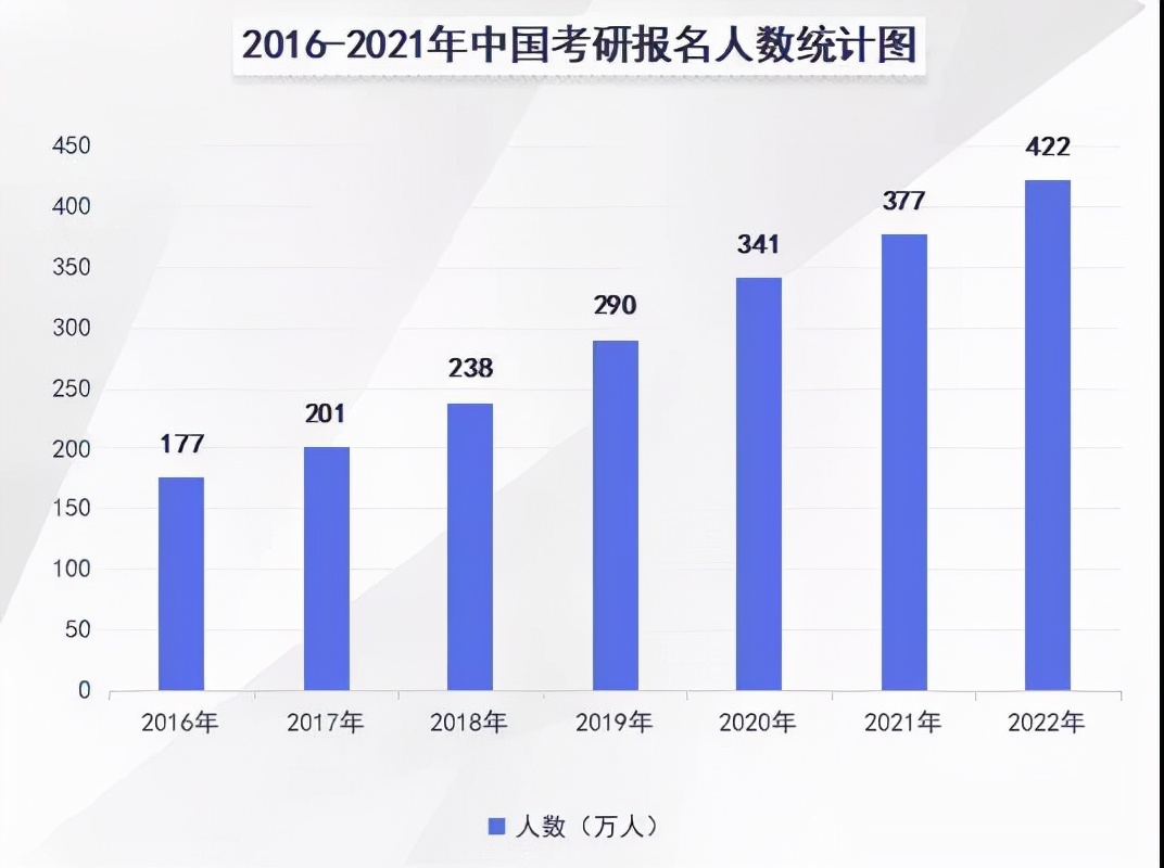 22年考研人数将达到462万？关于考研热的冷思考