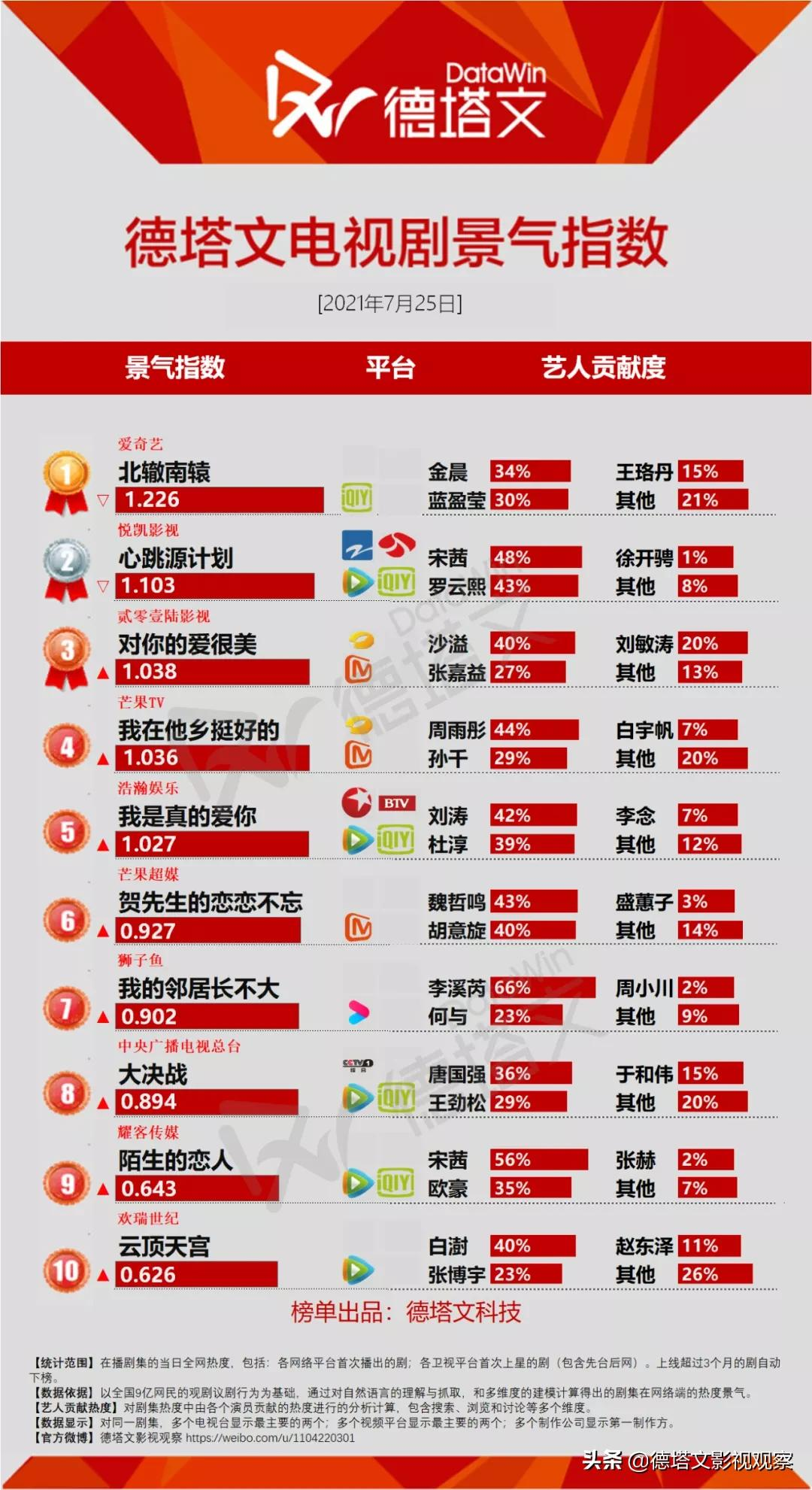 剧日报｜《我在他乡挺好的》景气蹿升口碑佳，《天官赐福》开机